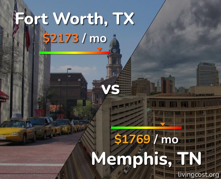 Cost of living in Fort Worth vs Memphis infographic