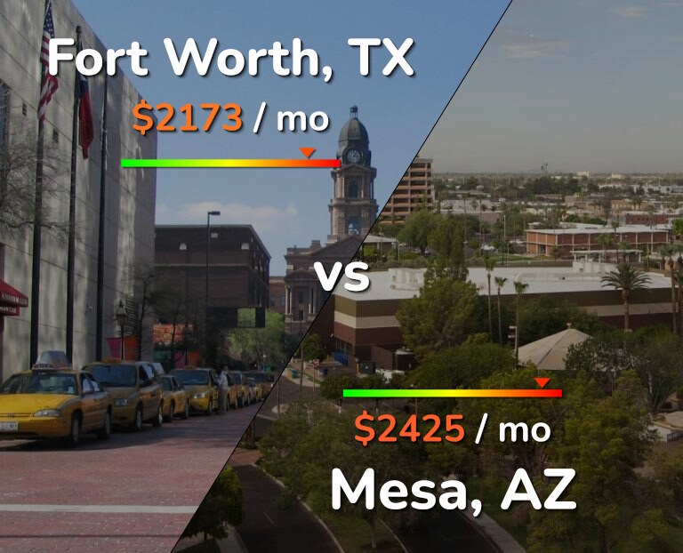 Cost of living in Fort Worth vs Mesa infographic