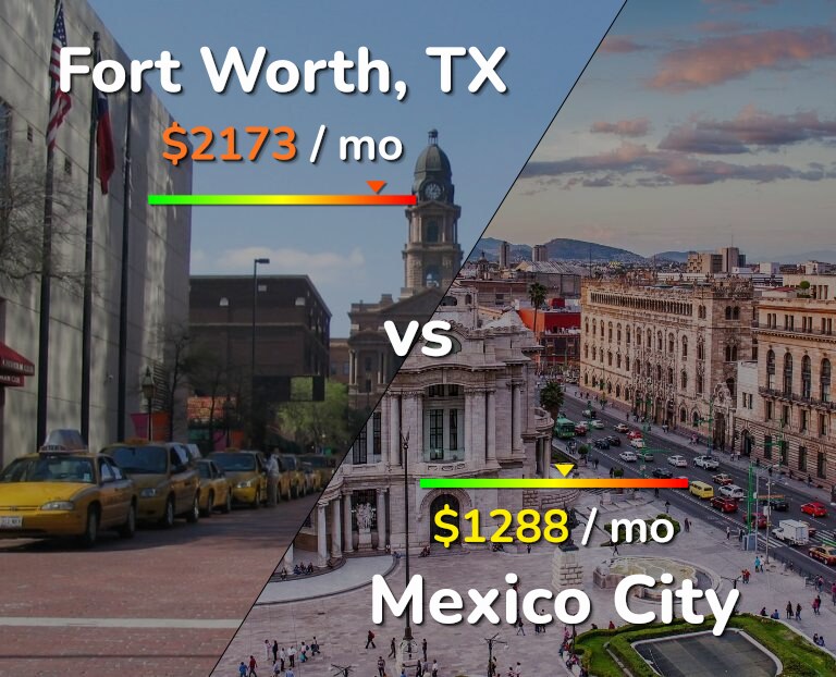Cost of living in Fort Worth vs Mexico City infographic