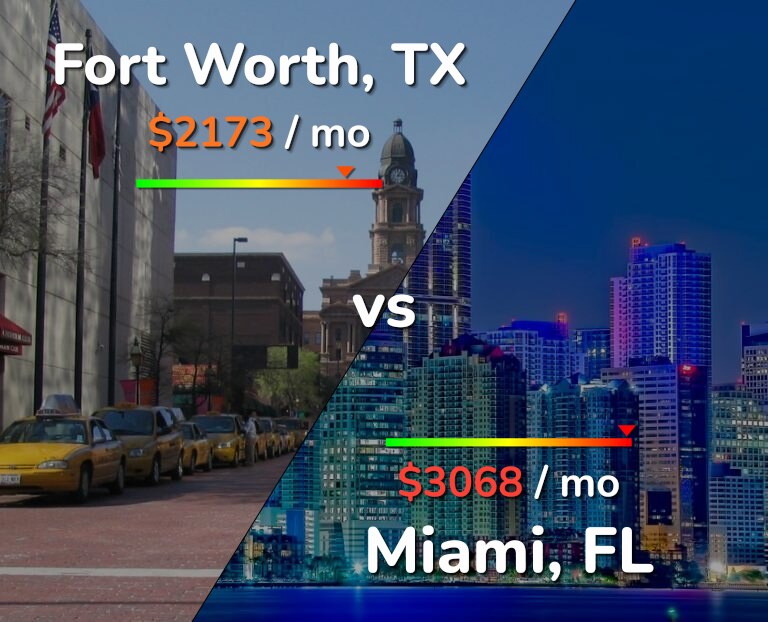 Cost of living in Fort Worth vs Miami infographic