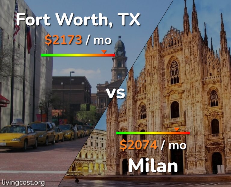 Cost of living in Fort Worth vs Milan infographic