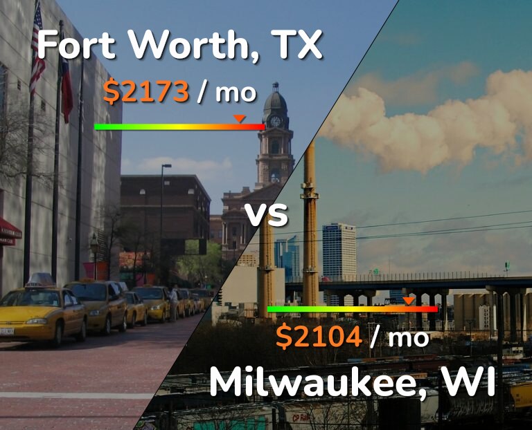 Cost of living in Fort Worth vs Milwaukee infographic
