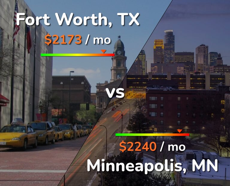 Cost of living in Fort Worth vs Minneapolis infographic