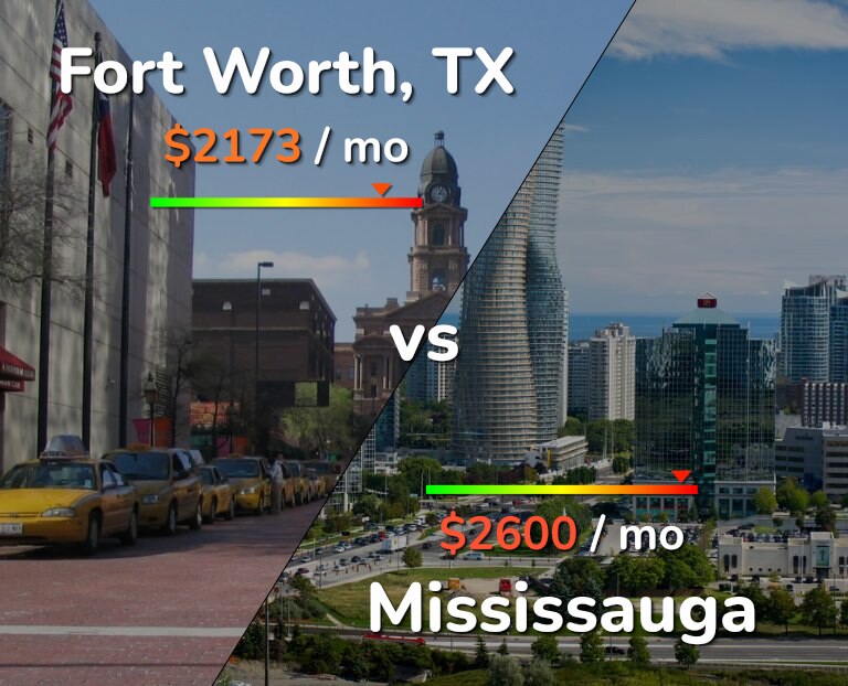 Cost of living in Fort Worth vs Mississauga infographic