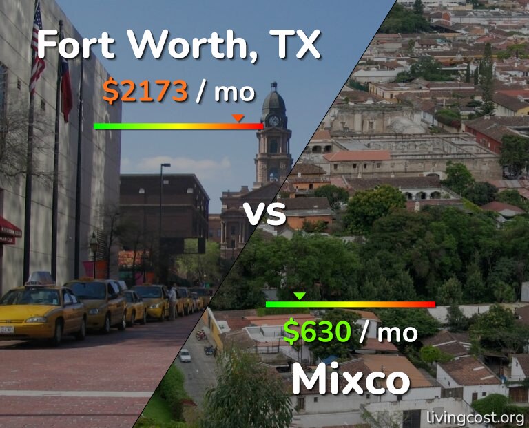 Cost of living in Fort Worth vs Mixco infographic