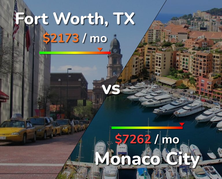 Cost of living in Fort Worth vs Monaco City infographic