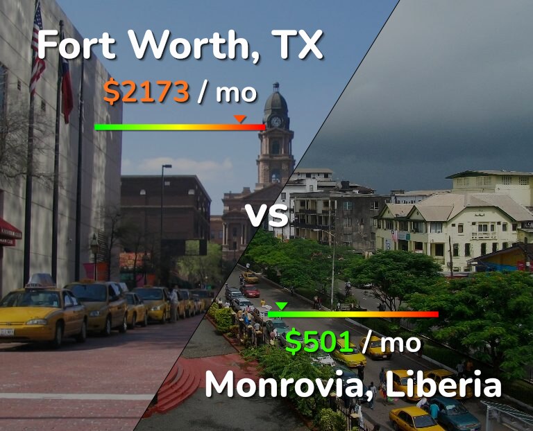 Cost of living in Fort Worth vs Monrovia infographic