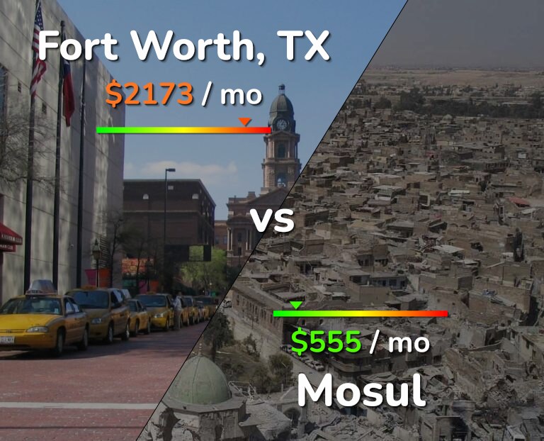 Cost of living in Fort Worth vs Mosul infographic