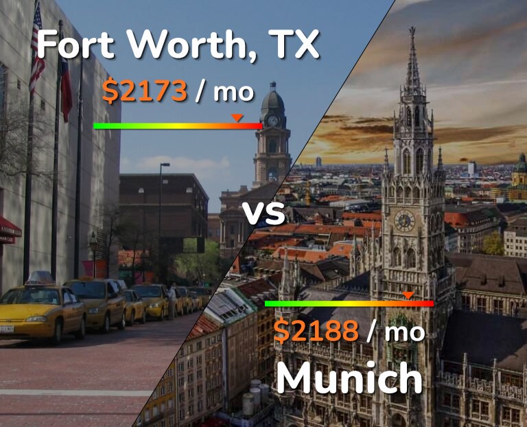 Cost of living in Fort Worth vs Munich infographic
