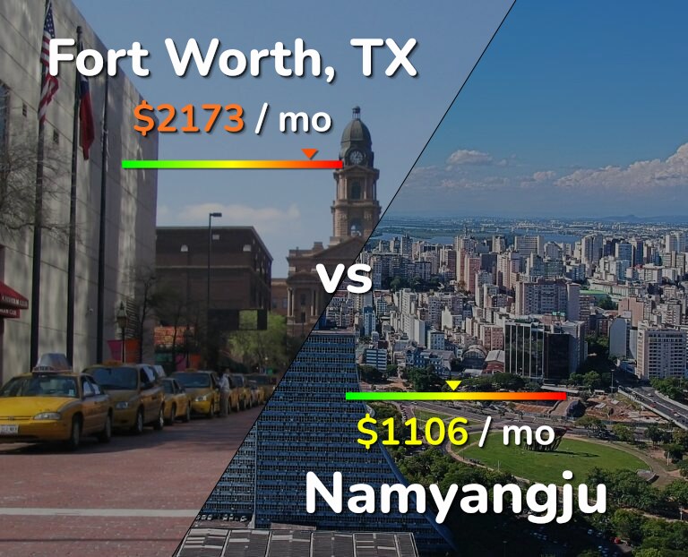 Cost of living in Fort Worth vs Namyangju infographic