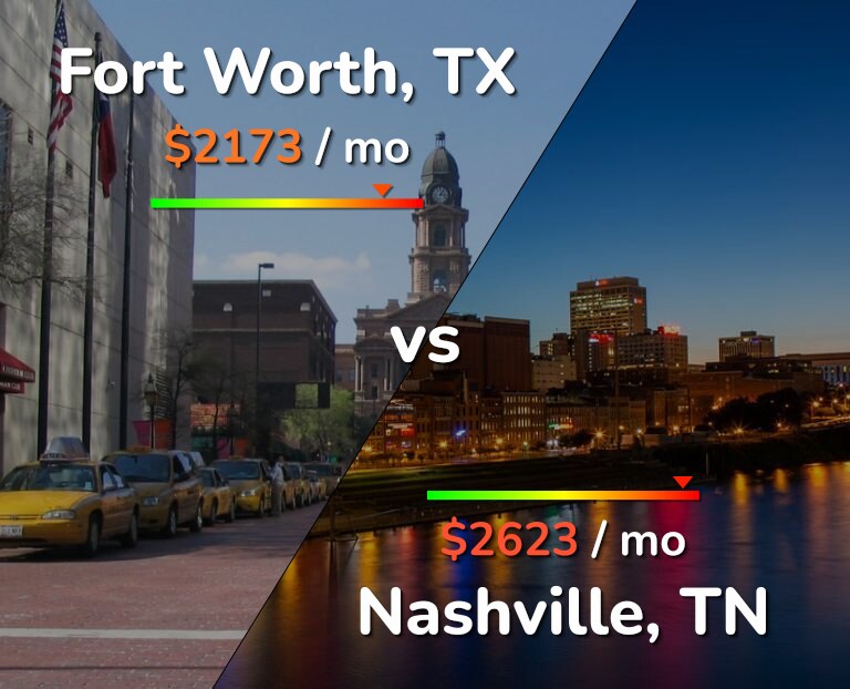 Cost of living in Fort Worth vs Nashville infographic
