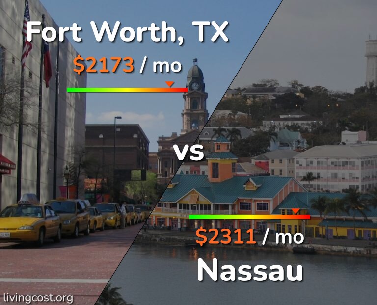 Cost of living in Fort Worth vs Nassau infographic