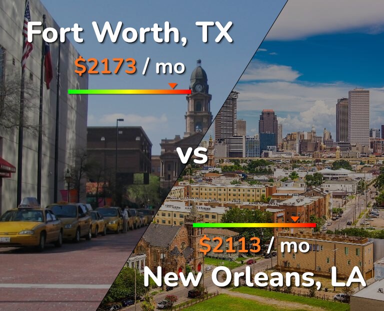 Cost of living in Fort Worth vs New Orleans infographic