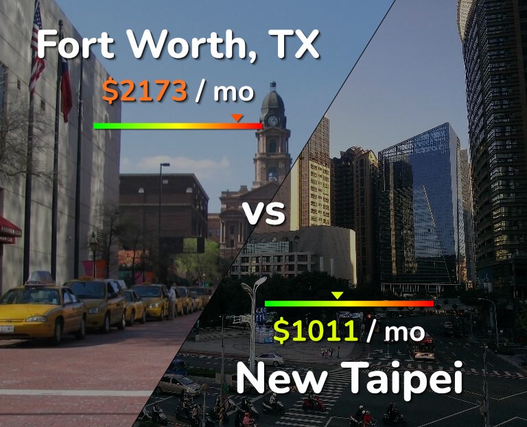 Cost of living in Fort Worth vs New Taipei infographic