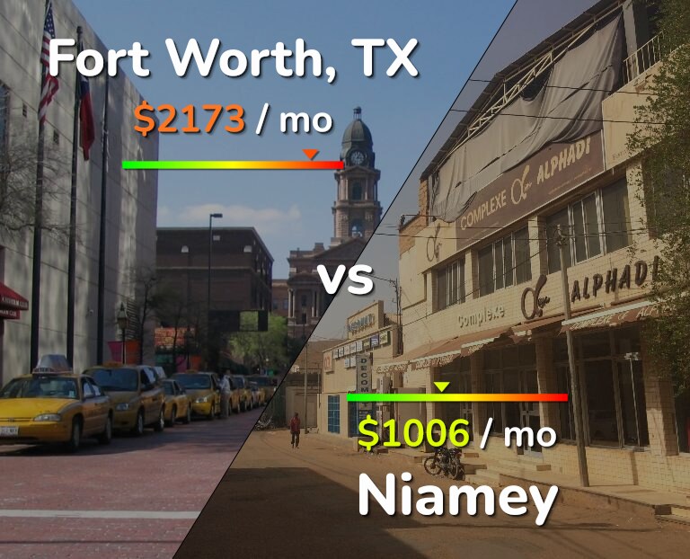 Cost of living in Fort Worth vs Niamey infographic