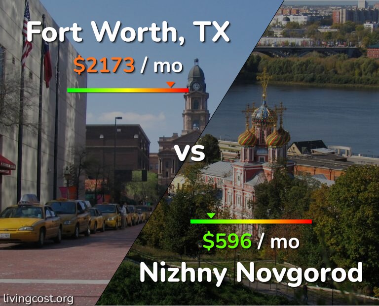 Cost of living in Fort Worth vs Nizhny Novgorod infographic