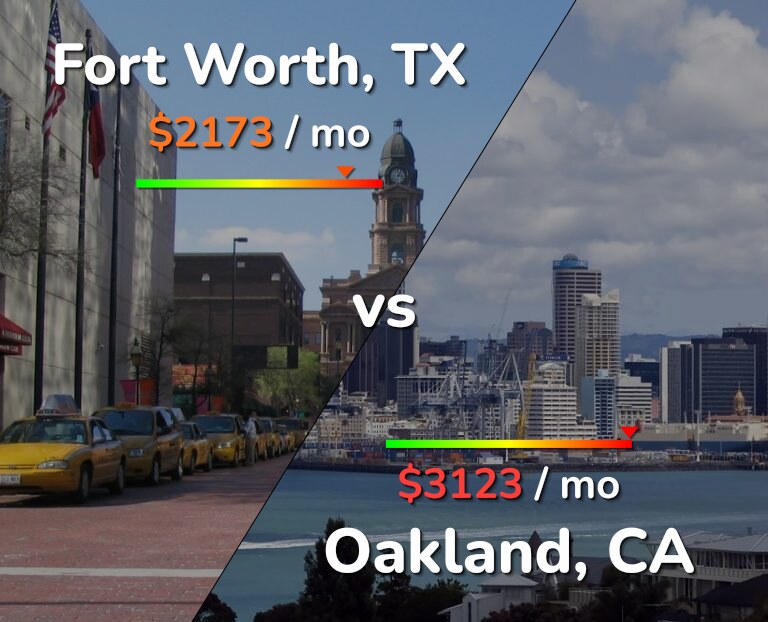 Cost of living in Fort Worth vs Oakland infographic