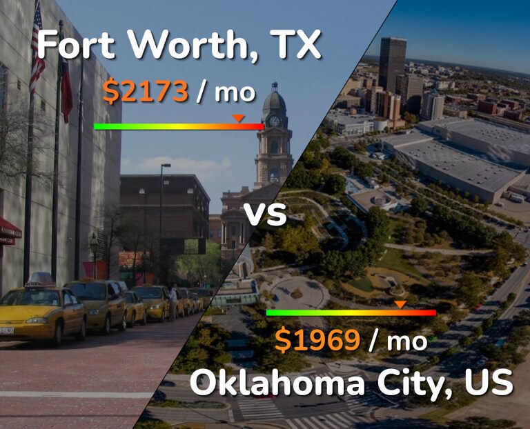 Cost of living in Fort Worth vs Oklahoma City infographic