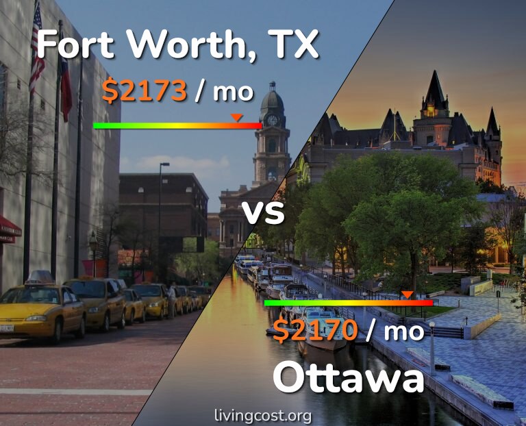Cost of living in Fort Worth vs Ottawa infographic