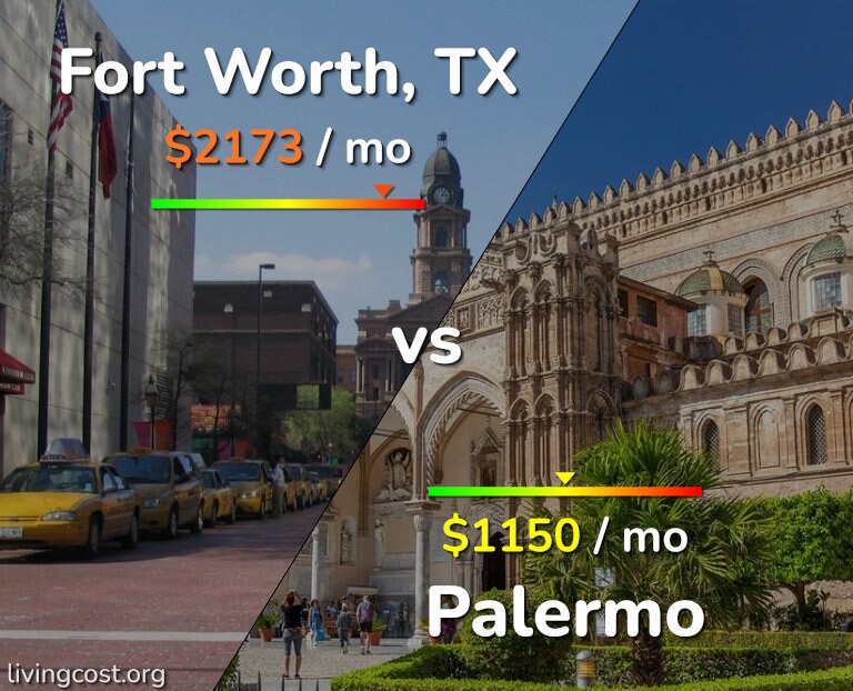 Cost of living in Fort Worth vs Palermo infographic