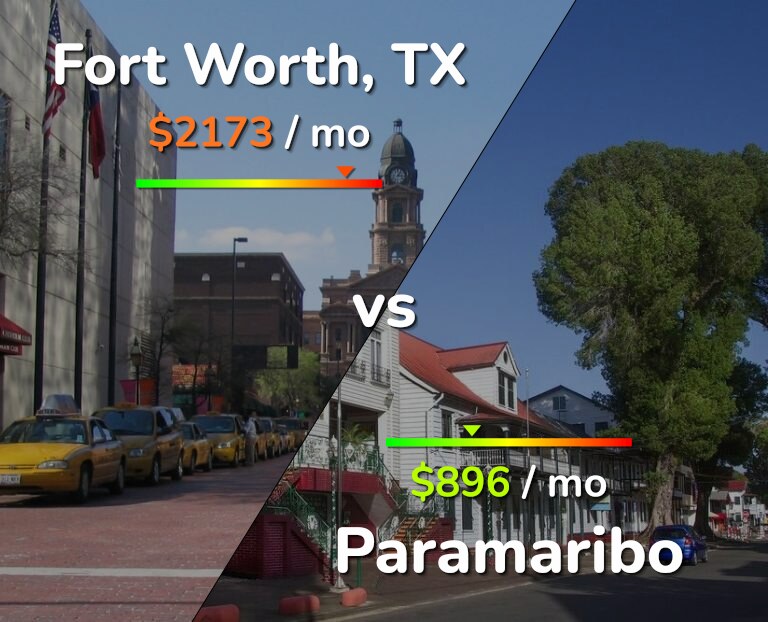 Cost of living in Fort Worth vs Paramaribo infographic