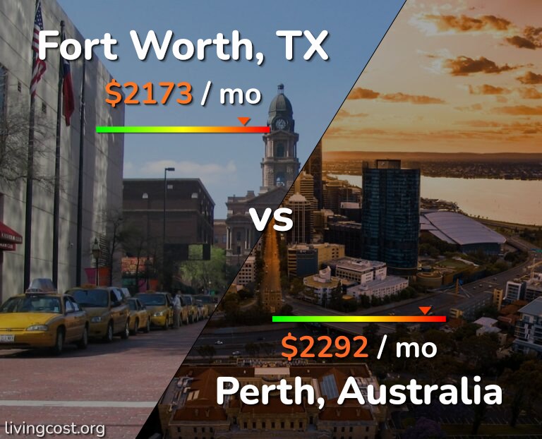 Cost of living in Fort Worth vs Perth infographic