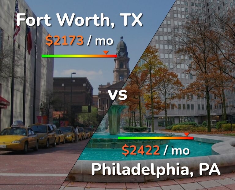 Cost of living in Fort Worth vs Philadelphia infographic