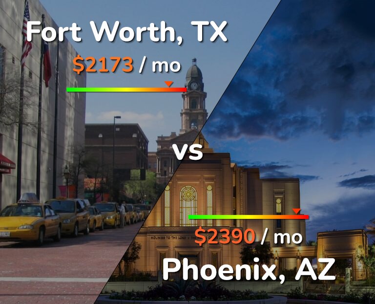 Cost of living in Fort Worth vs Phoenix infographic