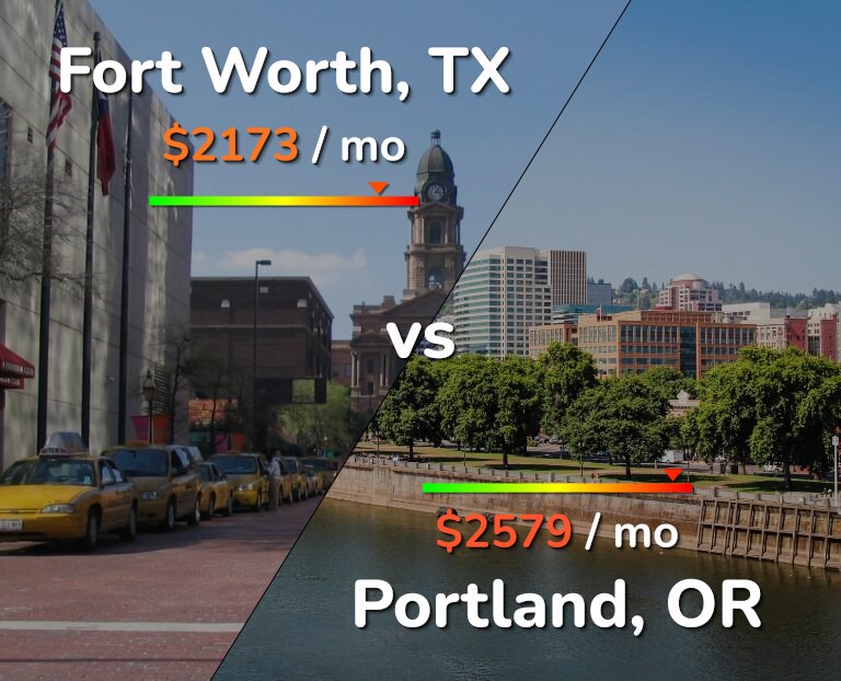 Cost of living in Fort Worth vs Portland infographic