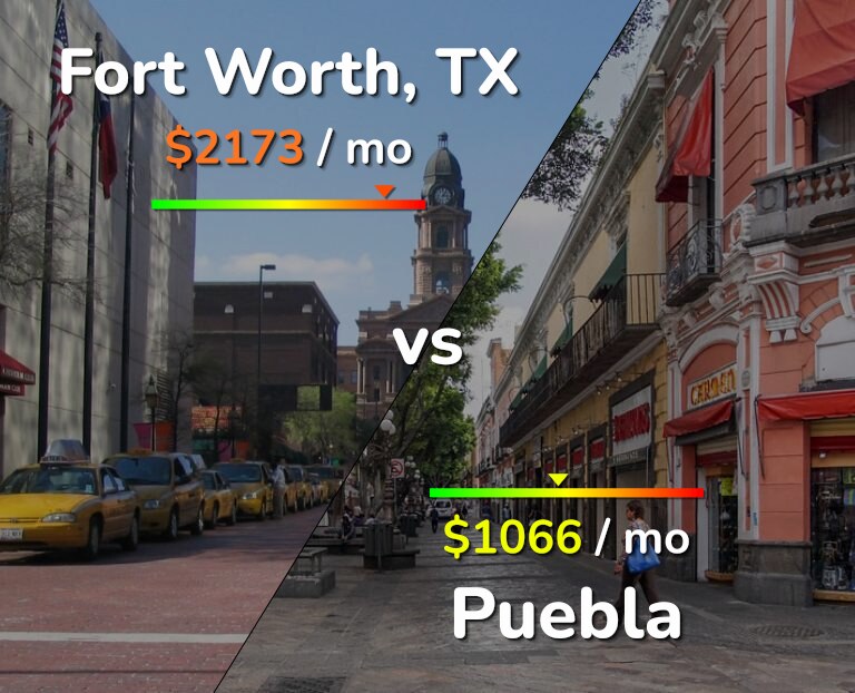 Cost of living in Fort Worth vs Puebla infographic