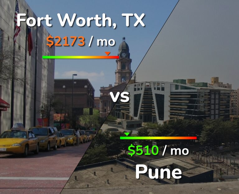 Cost of living in Fort Worth vs Pune infographic