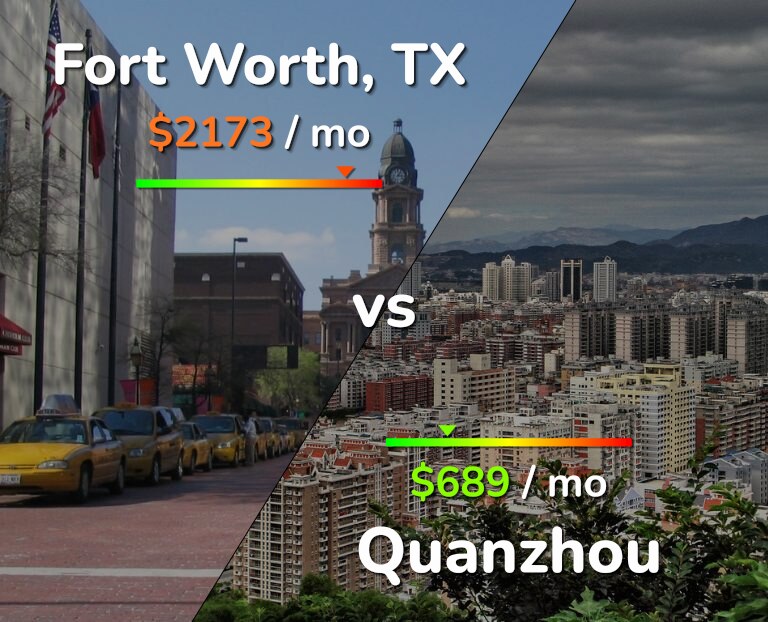 Cost of living in Fort Worth vs Quanzhou infographic