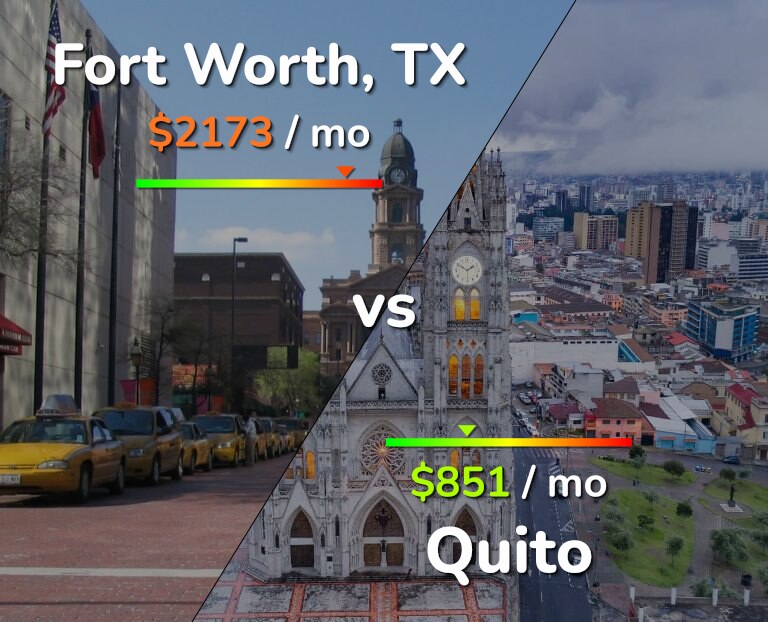 Cost of living in Fort Worth vs Quito infographic