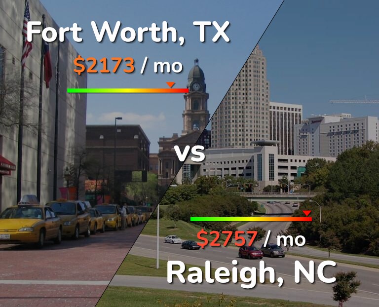 Cost of living in Fort Worth vs Raleigh infographic