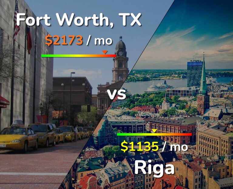 Cost of living in Fort Worth vs Riga infographic