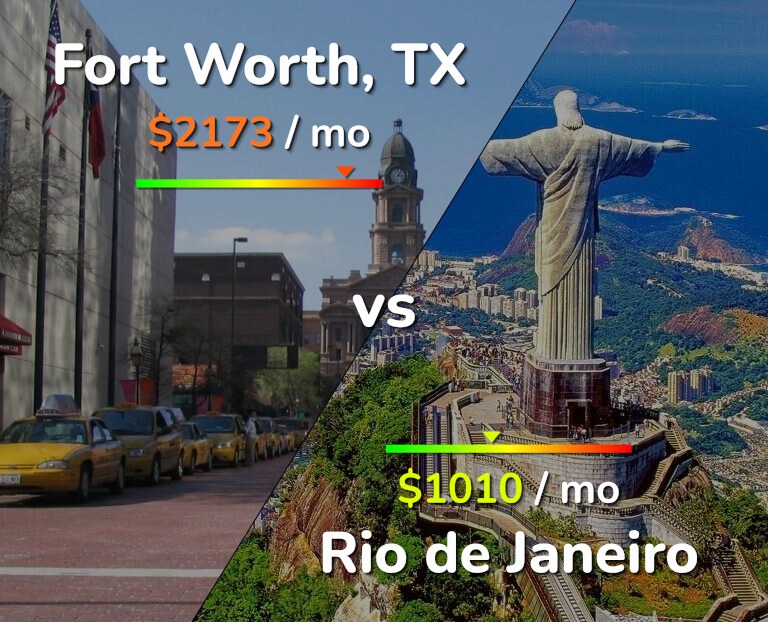 Cost of living in Fort Worth vs Rio de Janeiro infographic