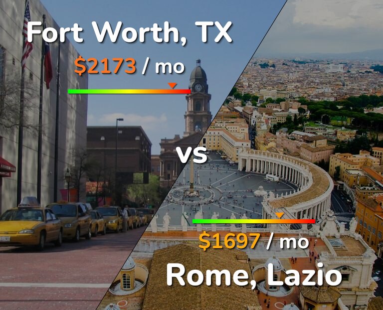 Cost of living in Fort Worth vs Rome infographic