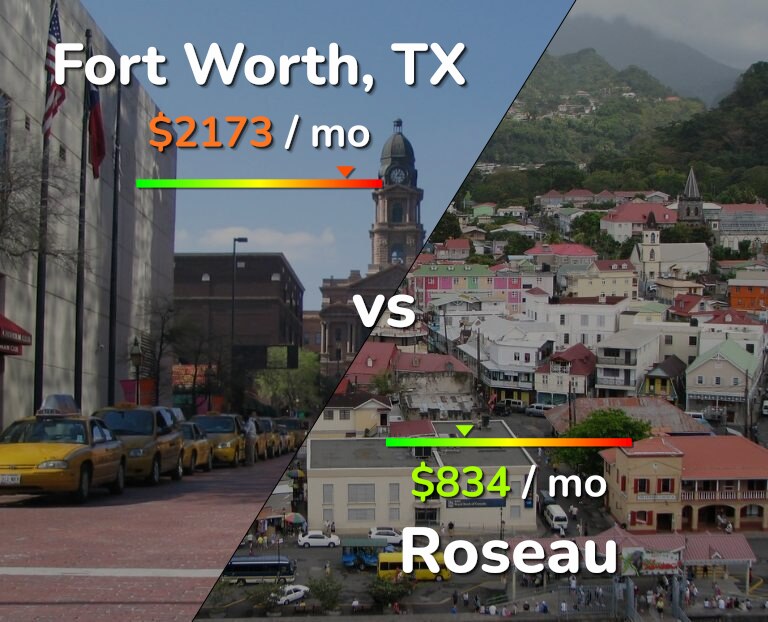 Cost of living in Fort Worth vs Roseau infographic