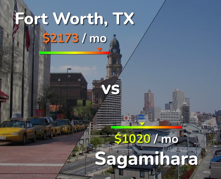 Cost of living in Fort Worth vs Sagamihara infographic