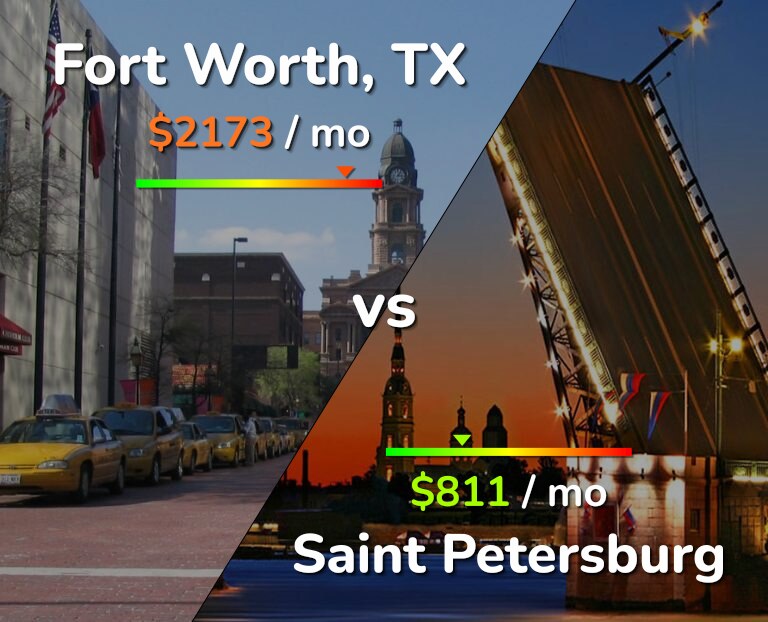 Cost of living in Fort Worth vs Saint Petersburg infographic