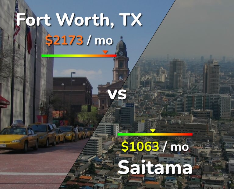 Cost of living in Fort Worth vs Saitama infographic