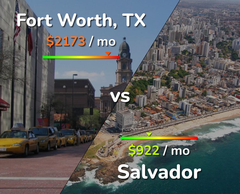 Cost of living in Fort Worth vs Salvador infographic