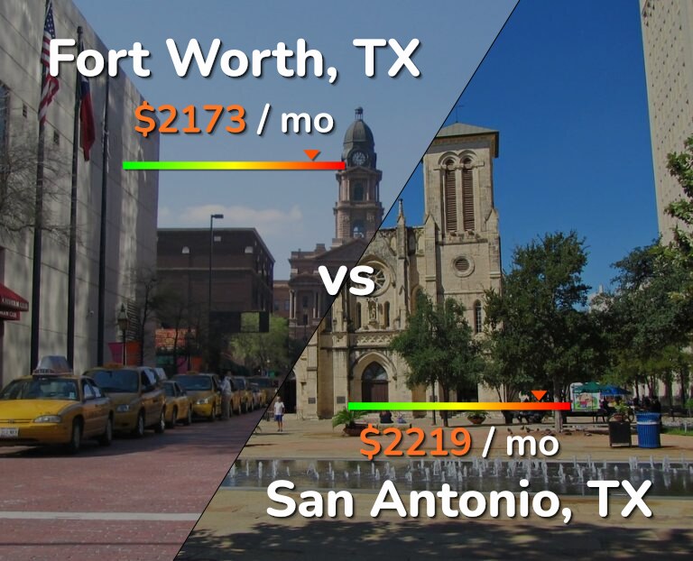 Cost of living in Fort Worth vs San Antonio infographic