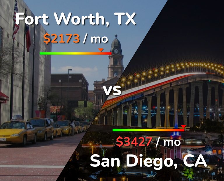 Cost of living in Fort Worth vs San Diego infographic