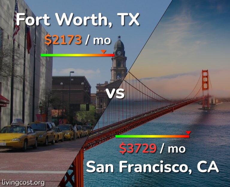 Cost of living in Fort Worth vs San Francisco infographic