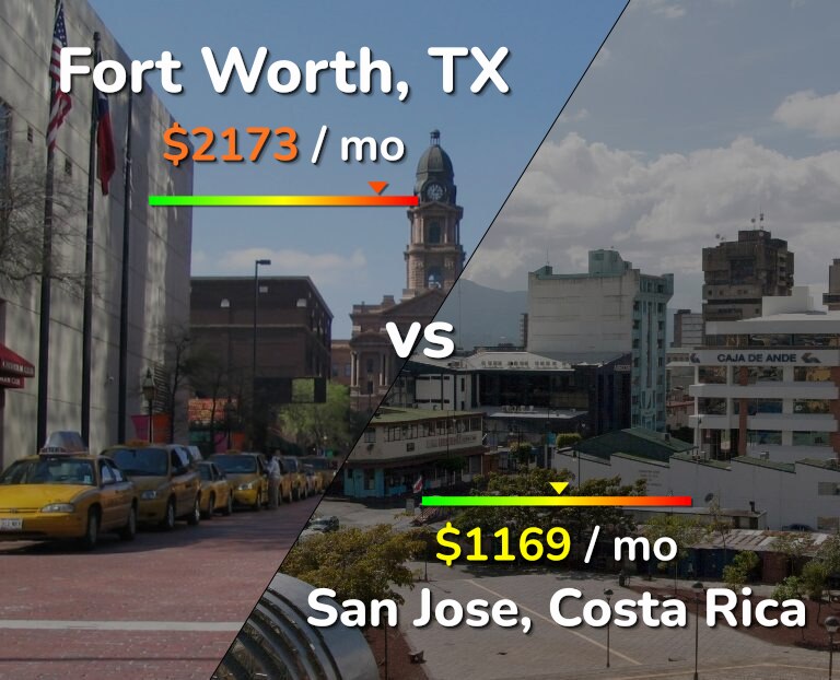 Cost of living in Fort Worth vs San Jose, Costa Rica infographic