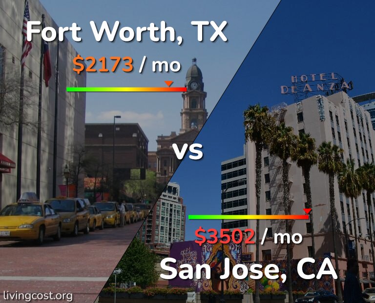 Cost of living in Fort Worth vs San Jose, United States infographic