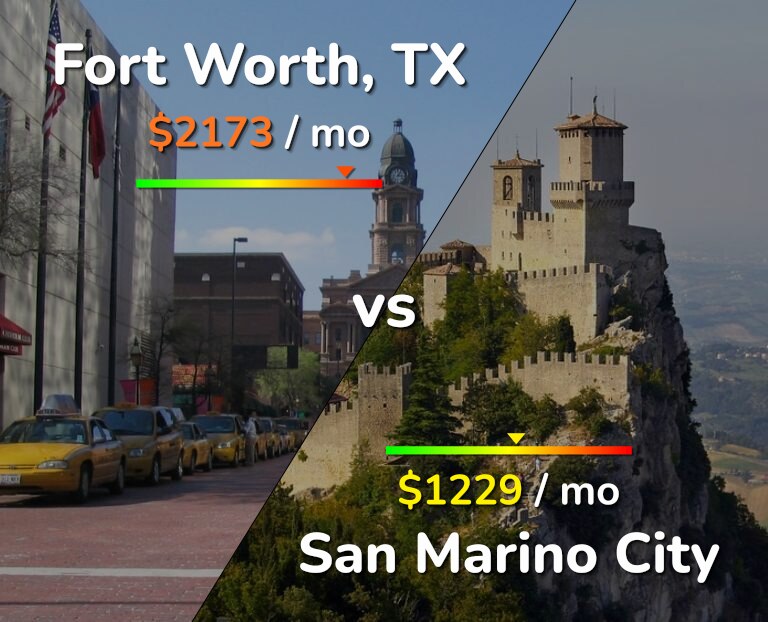 Cost of living in Fort Worth vs San Marino City infographic