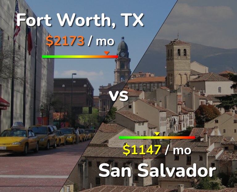 Cost of living in Fort Worth vs San Salvador infographic