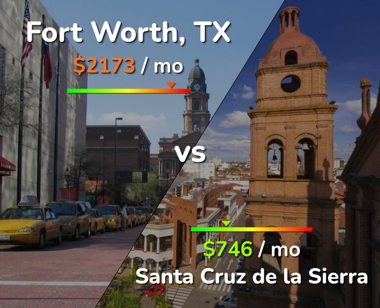Cost of living in Fort Worth vs Santa Cruz de la Sierra infographic